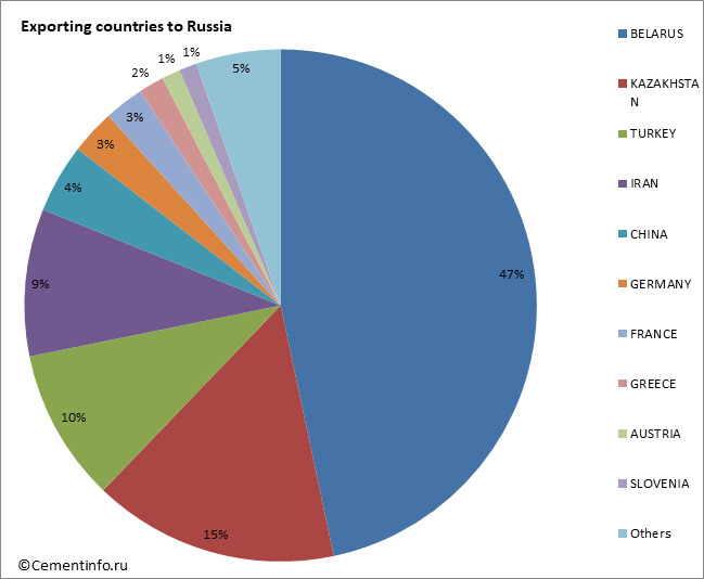 Exporting countries to Russia